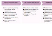 Logistic Process Template