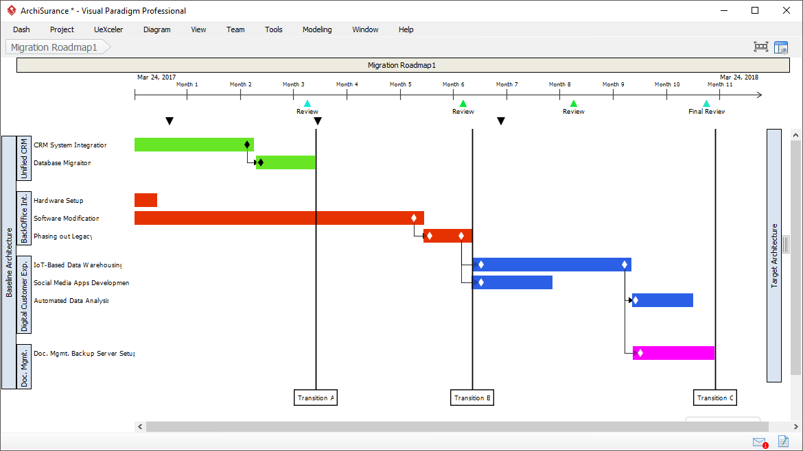 Migration Roadmap