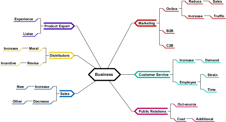 Mind map diagram example