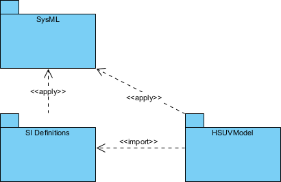 Modeling domain package diagram