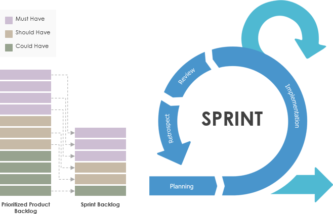 MoSCoW example on a sprint