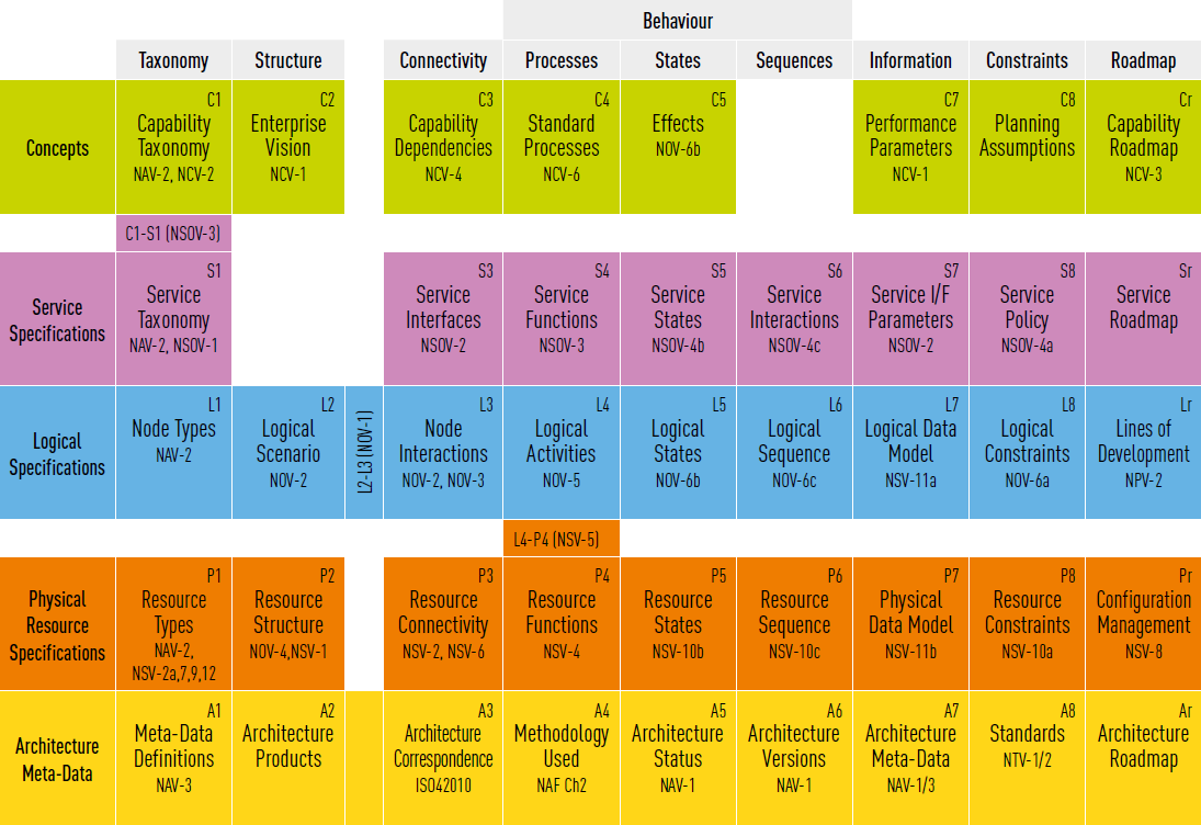 NATO NAF framework