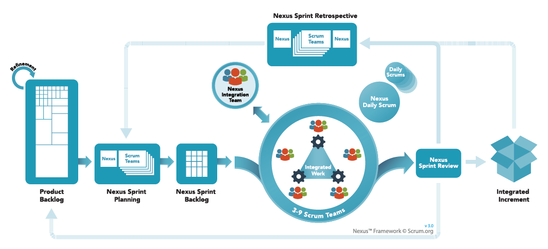 Nexus Scrum framework