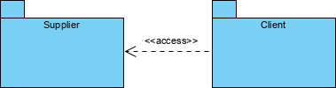 package diagram access dependency