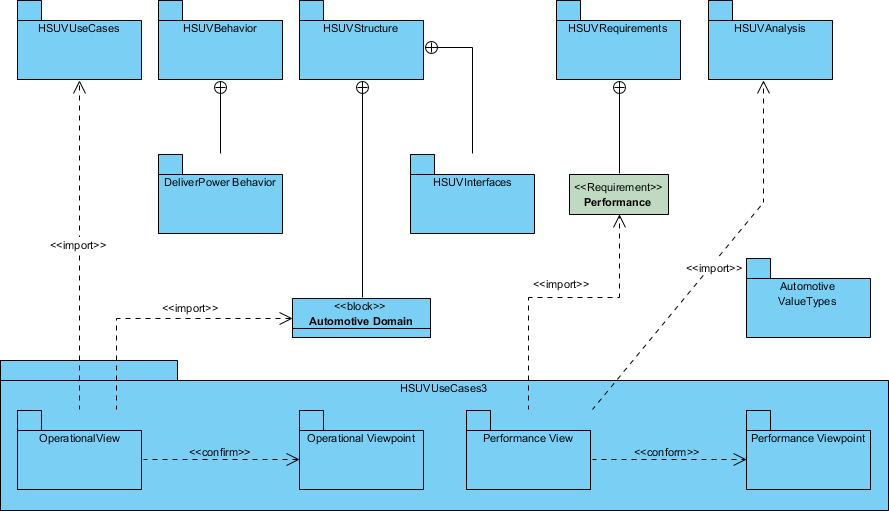 Package Diagram HSUV model example