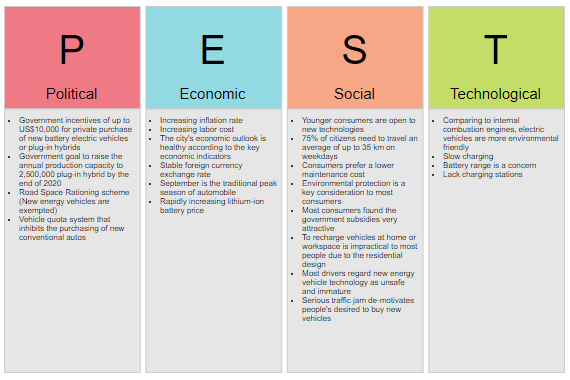 PEST Analysis