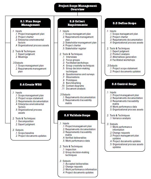 PMBOK project scope management overview