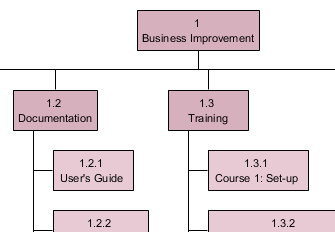 Breakdown Structure