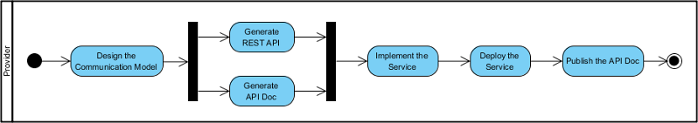 Activity Diagram - How can a provider design and produce the REST API?