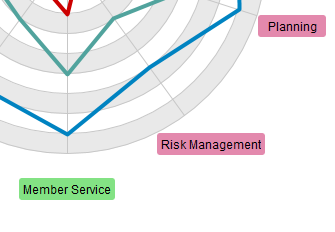 Using process area in radar chart