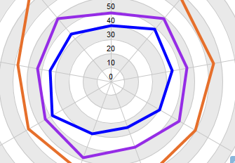 Stages in radar chart