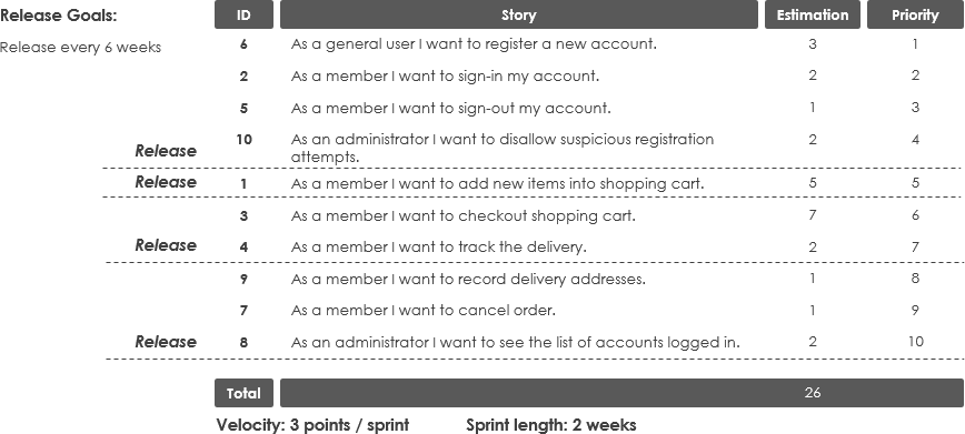 Release planning drive by velocity