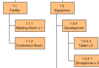 Resource breakdown structure