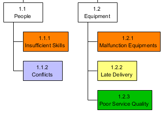 Risk breakdown structure