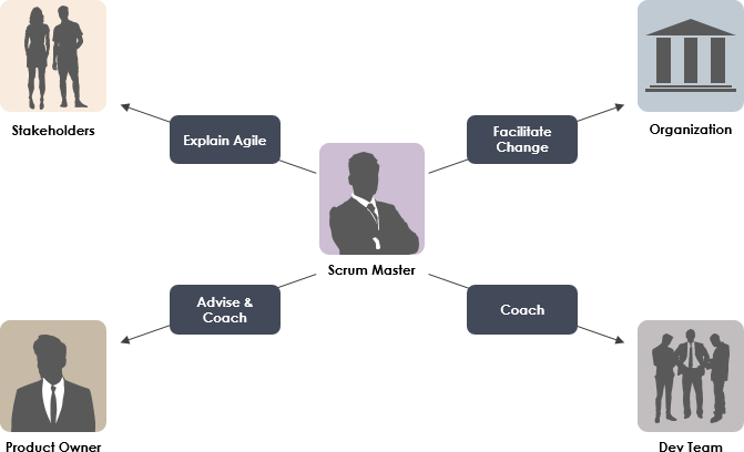 Roles of Scrum Master