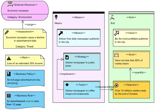 A sample Business Motivation Model diagram