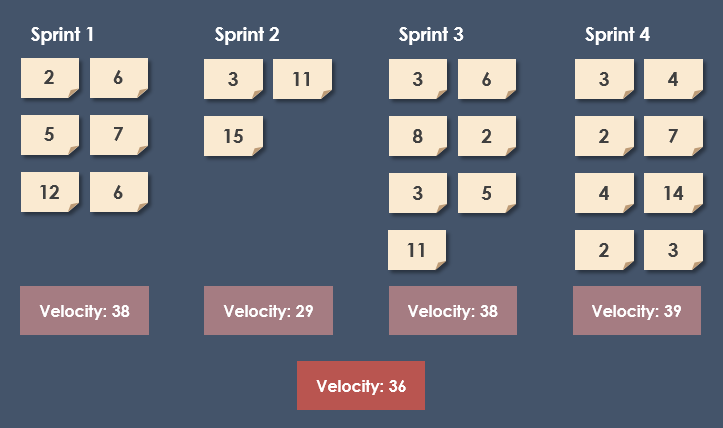 Scrum velocity over sprints