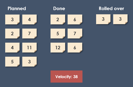 Scrum velocity