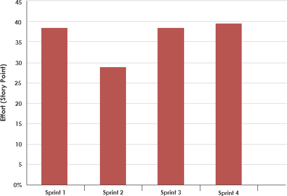 Scrum velocity chart