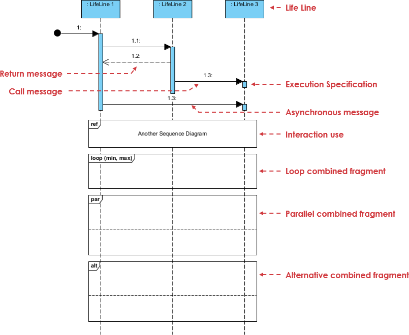 Sequence Diagram notation: Different fragment types