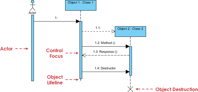 Sequence Diagram notation: Message example