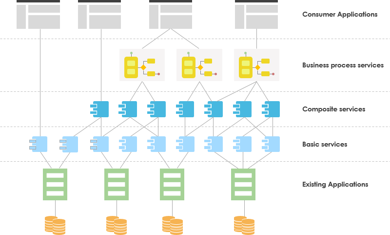 SOA layers of services