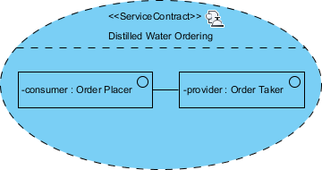 soaml service contract diagram