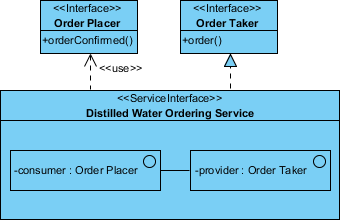 soaml service interface diagram