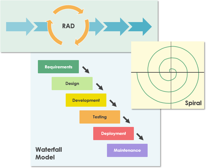 software development processes