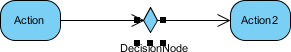 Control Flow is split by Decision Node