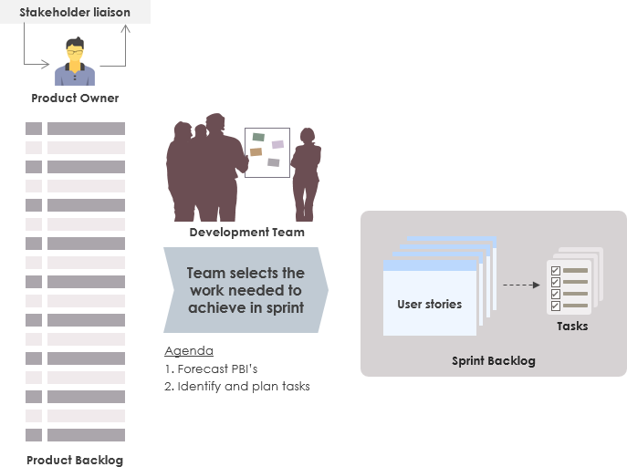 Sprint planning process