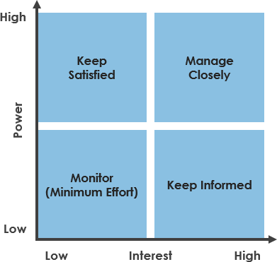 Stakeholder Influence and Interest