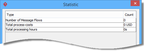 Process statistic