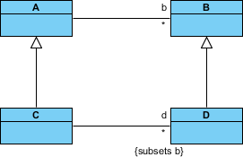 Subsetting on association end