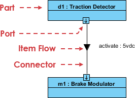 SysML internal block diagram block, part, port