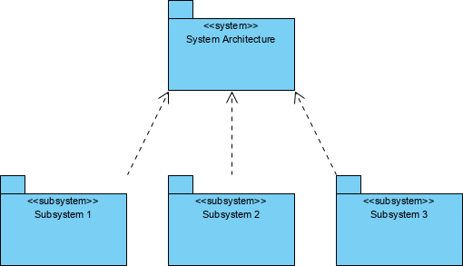 system and subsystem package