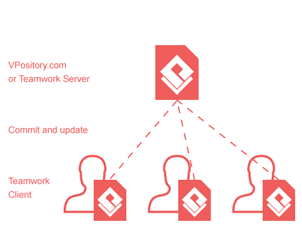 Maximize Team Collaboration effort