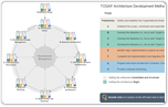 TOGAF Architecture Development Method (ADM) Guide-Through Process