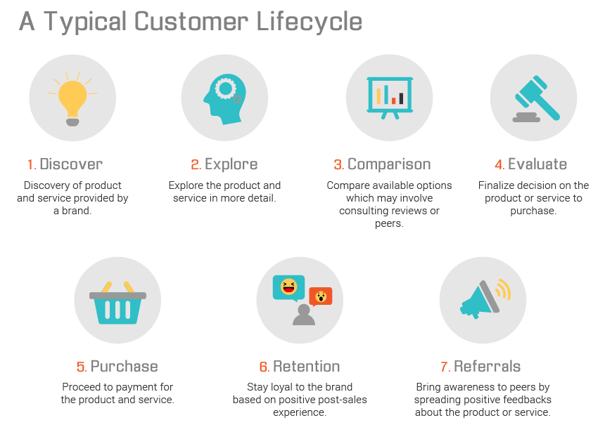 Customer Journey lifecycle