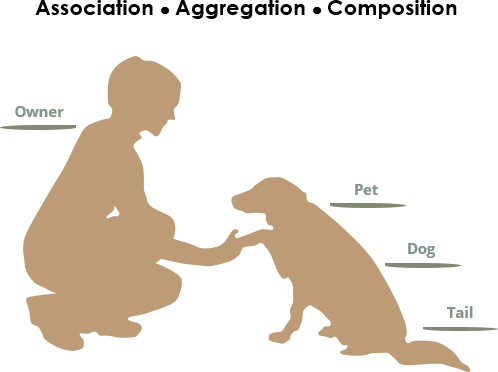 UML association vs aggregation vs composition