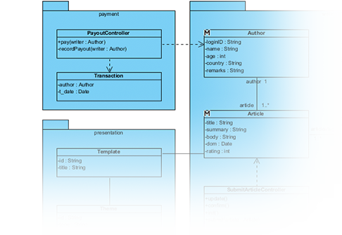 Support all UML diagrams