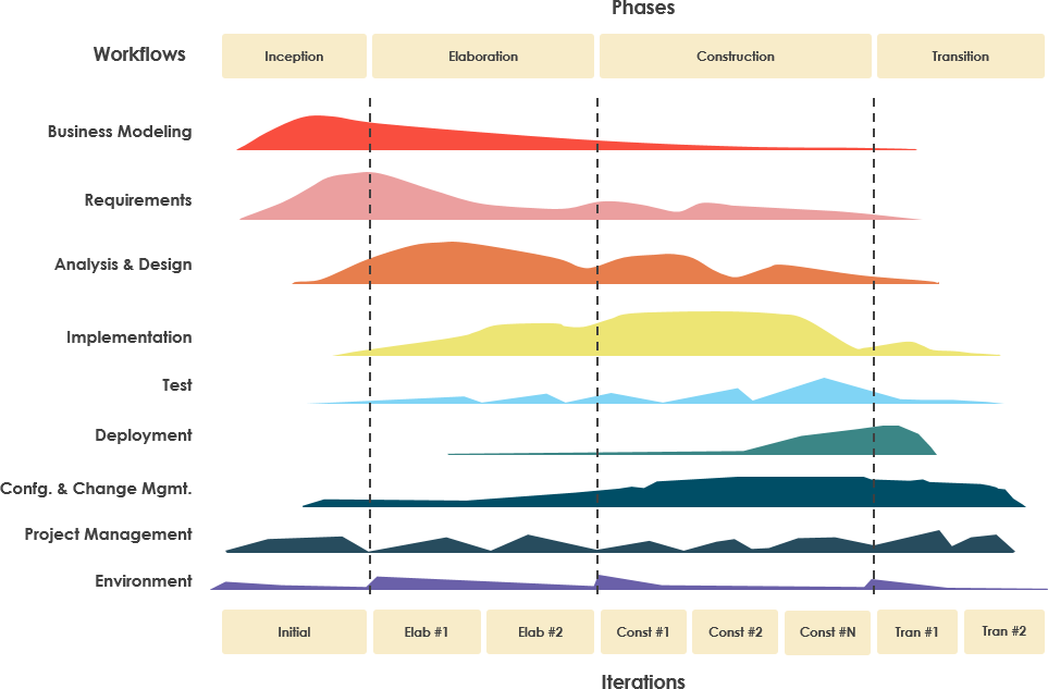 Unified Process (UP)