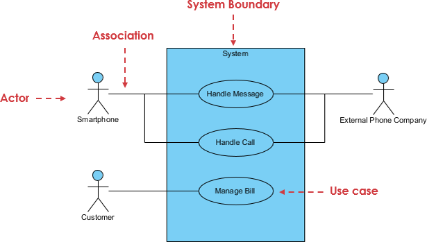 Use Case Diagram at a glance