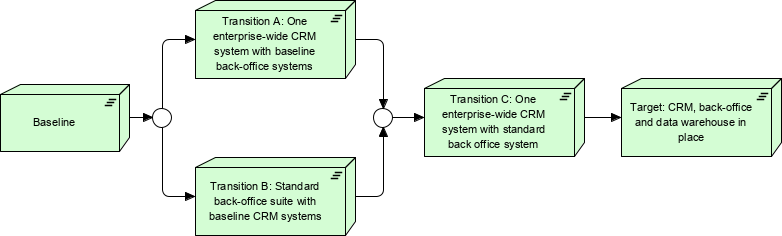 Using ArchiMate with TOGAF - Migration view