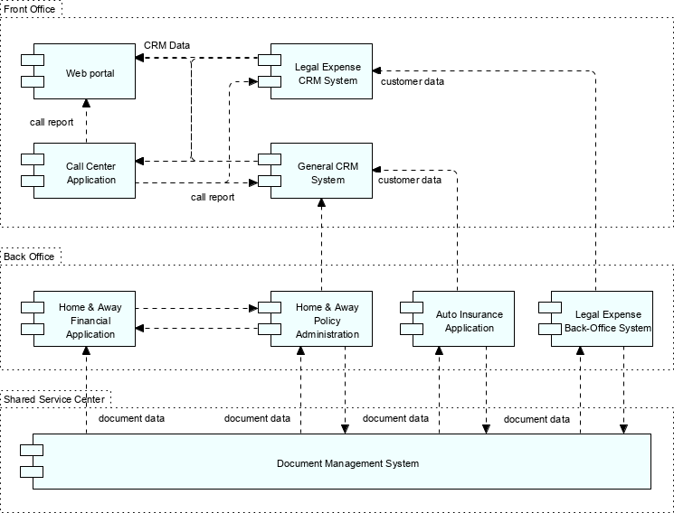 Using ArchiMate with TOGAF - Phase C information systems architectures