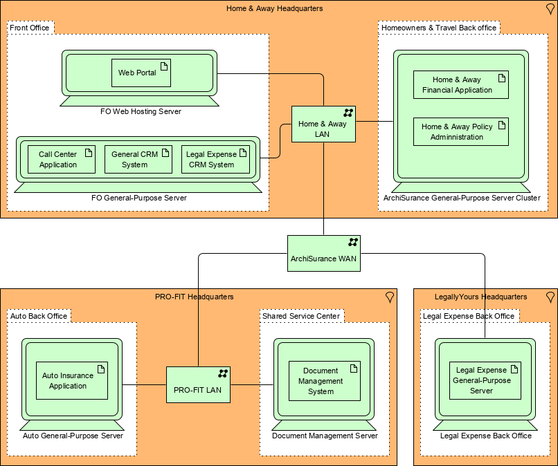 Using ArchiMate with TOGAF - Phase D technology architecture