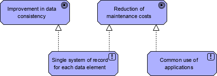 Using ArchiMate with TOGAF preliminary phase - Architecture principles