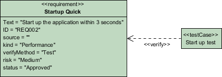 Verify relationship created