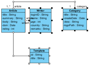 Related model elements are visualized