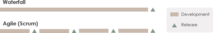 Waterfall vs Scrum